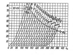 UO-104 triode characteristics